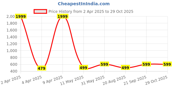 myntra.com Rudraaksha Creations Women Embroidered Flared Sleeves Thread Work Kurta rudraaksha creations Price History Graph from 2 Apr 2025 to 29 Oct 2025