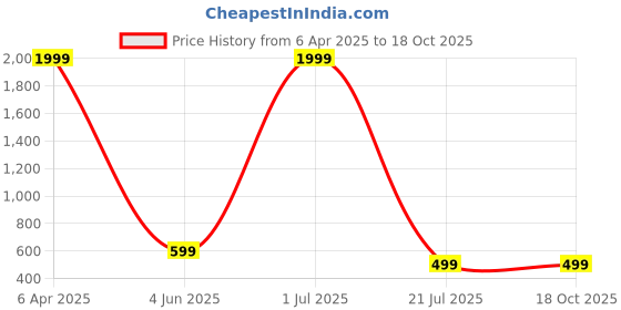 myntra.com Rudraaksha Creations Women Flared Sleeves Kurta rudraaksha creations Price History Graph from 6 Apr 2025 to 18 Oct 2025