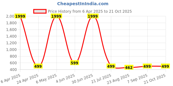 myntra.com Rudraaksha Creations Women Thread Work Kurta rudraaksha creations Price History Graph from 6 Apr 2025 to 21 Oct 2025