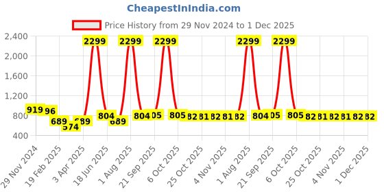 myntra.com Rue Collection Abstract Print Ruched Blouson Dress rue collection Price History Graph from 29 Nov 2024 to 30 Nov 2025