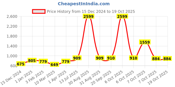 myntra.com Rue Collection Black & Off White Printed Basic Jumpsuit rue collection Price History Graph from 15 Dec 2024 to 18 Oct 2025