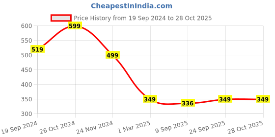 myntra.com Rue Collection Black Solid Crop Top rue collection Price History Graph from 19 Sep 2024 to 28 Oct 2025