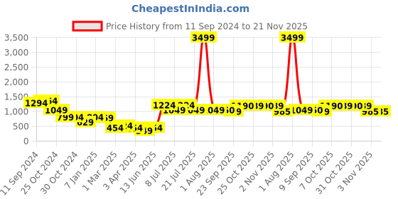 myntra.com Rue Collection Black with Embellished Jumpsuit rue collection Price History Graph from 11 Sep 2024 to 20 Nov 2025