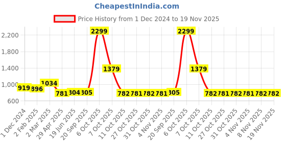 myntra.com Rue Collection Checked Mandarin Collar A-Line Dress rue collection Price History Graph from 1 Dec 2024 to 18 Nov 2025