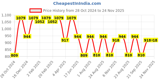 myntra.com Rue Collection Dobby Weave Chiffon Fit & Flare Dress rue collection Price History Graph from 28 Oct 2024 to 24 Nov 2025
