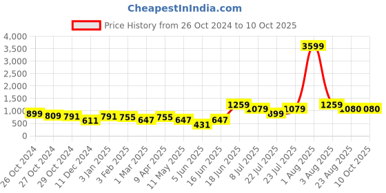 myntra.com Rue Collection Embellished Net A-Line Dress rue collection Price History Graph from 26 Oct 2024 to 9 Oct 2025