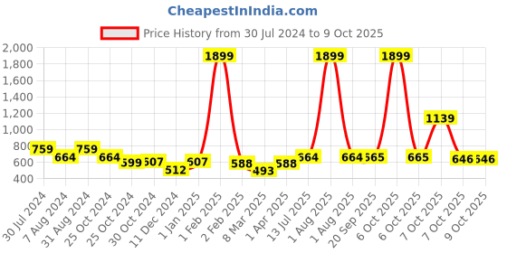 myntra.com Rue Collection Embellished Print Net Drop-Waist Dress rue collection Price History Graph from 30 Jul 2024 to 7 Oct 2025