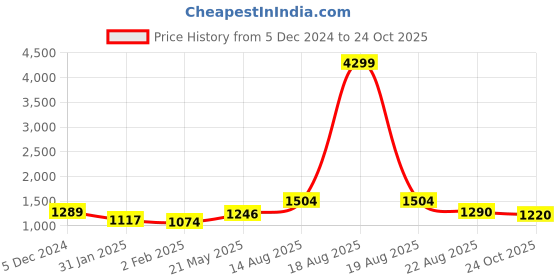 myntra.com Rue Collection Embroidered A-line Ethnic Dress rue collection Price History Graph from 5 Dec 2024 to 24 Oct 2025