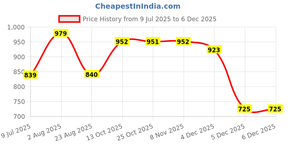 myntra.com Rue Collection Ethnic Motifs Print Halter Neck Chiffon A-Line Dress rue collection Price History Graph from 9 Jul 2025 to 4 Dec 2025