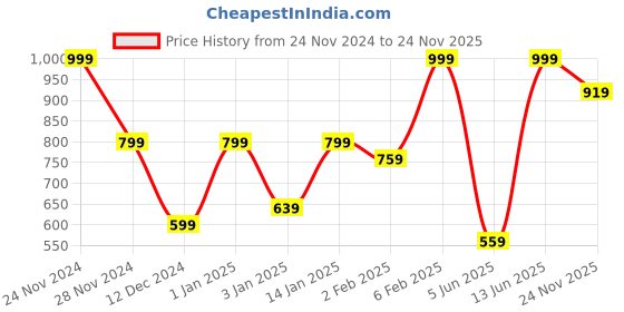 myntra.com Rue Collection Ethnic Motifs Printed Mirror Work Tie-Up Neck Cotton Straight Kurta rue collection Price History Graph from 24 Nov 2024 to 24 Nov 2025