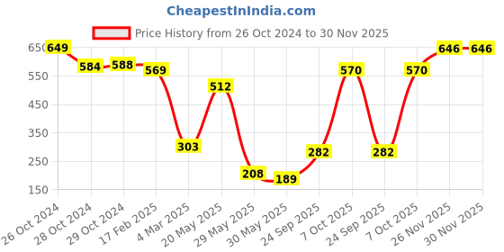 myntra.com Rue Collection Floral Print Crepe Fit & Flare Dress rue collection Price History Graph from 26 Oct 2024 to 29 Nov 2025