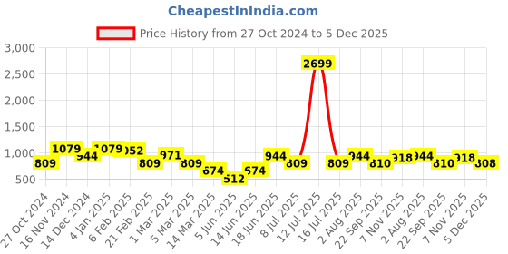 myntra.com Rue Collection Floral Print Maxi Wrap Dress rue collection Price History Graph from 27 Oct 2024 to 5 Dec 2025