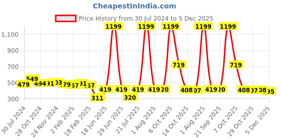 myntra.com Rue Collection Floral Print Off-Shoulder Bardot Top rue collection Price History Graph from 30 Jul 2024 to 5 Dec 2025