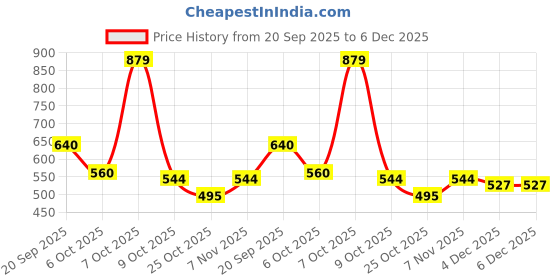 myntra.com Rue Collection Floral Printed V-Neck Cotton A-Line Regular Top rue collection Price History Graph from 20 Sep 2025 to 5 Dec 2025