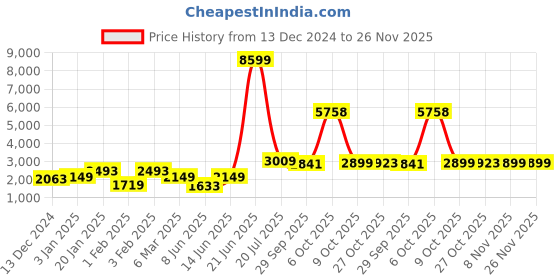 myntra.com Rue Collection Foil Printed Mirror Work Ready to Wear Lehenga & Blouse Dupatta rue collection Price History Graph from 13 Dec 2024 to 25 Nov 2025