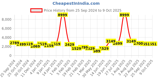 myntra.com Rue Collection Foil Printed Sequinned Ready to Wear Lehenga & Blouse With Dupatta & Potli rue collection Price History Graph from 25 Sep 2024 to 9 Oct 2025