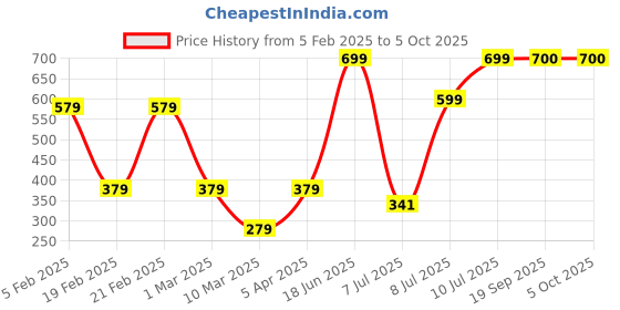 myntra.com Rue Collection Green Belted Basic Jumpsuit rue collection Price History Graph from 5 Feb 2025 to 4 Oct 2025