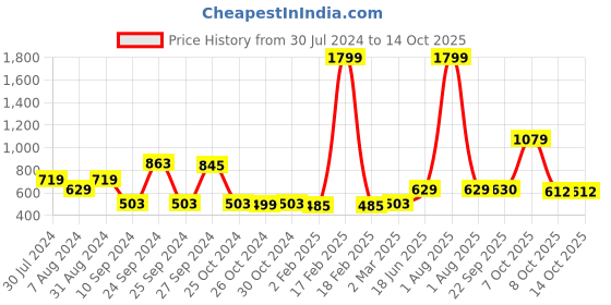 myntra.com Rue Collection High-Rise Ankle length Tights rue collection Price History Graph from 30 Jul 2024 to 14 Oct 2025