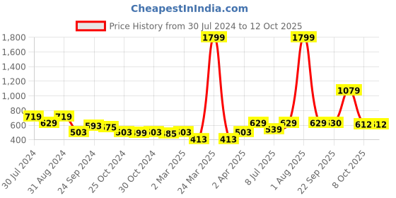 myntra.com Rue Collection High-Rise Ankle length Tights rue collection Price History Graph from 30 Jul 2024 to 11 Oct 2025