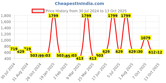 myntra.com Rue Collection High-Rise Ankle length Tights rue collection Price History Graph from 30 Jul 2024 to 13 Oct 2025