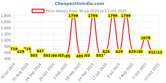 myntra.com Rue Collection High-Rise Ankle length Tights rue collection Price History Graph from 30 Jul 2024 to 12 Oct 2025