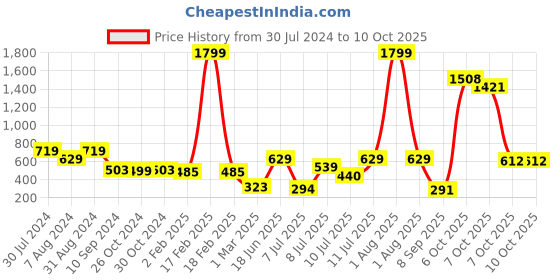 myntra.com Rue Collection High-Rise Ankle length Tights rue collection Price History Graph from 30 Jul 2024 to 9 Oct 2025