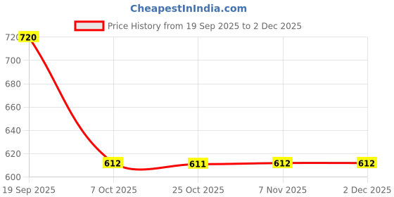 myntra.com Rue Collection Men Textured Cotton Regular Fit Mid-Rise Shorts rue collection Price History Graph from 19 Sep 2025 to 2 Dec 2025