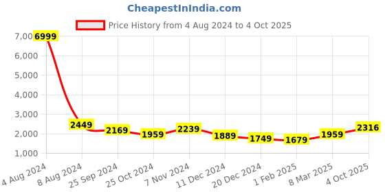 myntra.com Rue Collection Mirror Work Ready to Wear Lehenga & Blouse With Dupatta rue collection Price History Graph from 4 Aug 2024 to 4 Oct 2025
