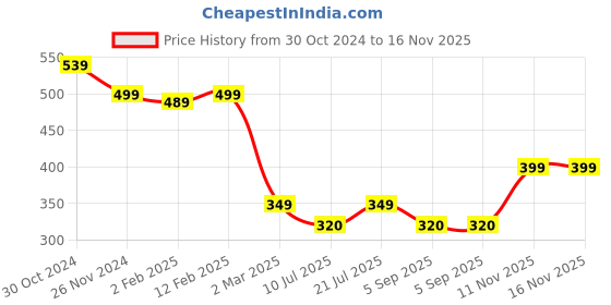 myntra.com Rue Collection Multicoloured Floral Print Off-Shoulder Ruffles Crepe Bardot Top rue collection Price History Graph from 30 Oct 2024 to 16 Nov 2025