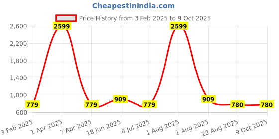 myntra.com Rue Collection Multicoloured Printed Basic Jumpsuit rue collection Price History Graph from 3 Feb 2025 to 8 Oct 2025