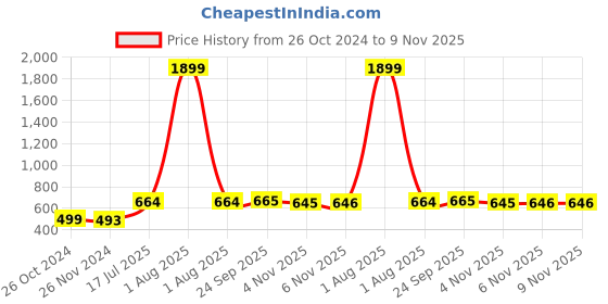 myntra.com Rue Collection Net A-Line Dress rue collection Price History Graph from 26 Oct 2024 to 9 Nov 2025