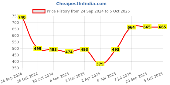 myntra.com Rue Collection Net A-Line Mini Dress rue collection Price History Graph from 24 Sep 2024 to 4 Oct 2025