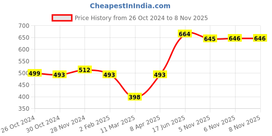 myntra.com Rue Collection Off White & Grey Floral Print Roll-Up Sleeves Shirt Style Top rue collection Price History Graph from 26 Oct 2024 to 7 Nov 2025