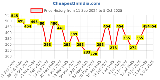 myntra.com Rue Collection One Shoulder Ruffles Georgette Top rue collection Price History Graph from 11 Sep 2024 to 4 Oct 2025