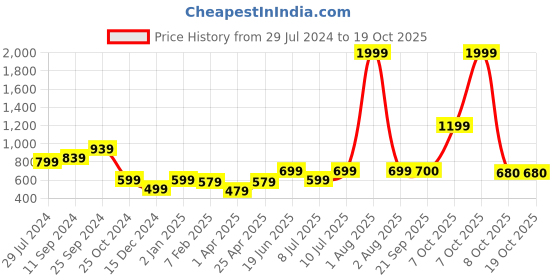 myntra.com Rue Collection Original High-Rise Parallel Trousers rue collection Price History Graph from 29 Jul 2024 to 18 Oct 2025