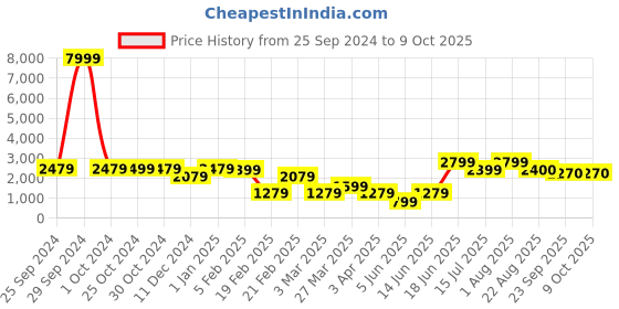 myntra.com Rue Collection Pink & Blue Printed Ready to Wear Lehenga & Blouse With Dupatta & Potli rue collection Price History Graph from 25 Sep 2024 to 4 Oct 2025