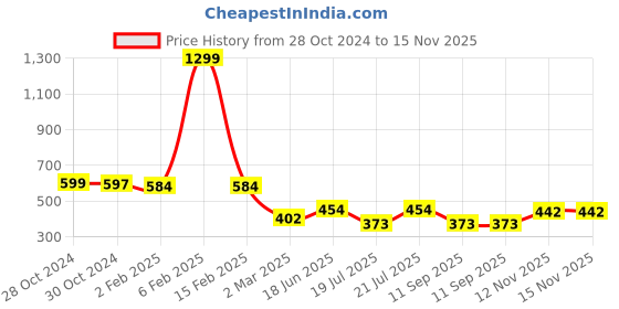 myntra.com Rue Collection Polka Dots Print Puff Sleeves Peplum Top rue collection Price History Graph from 28 Oct 2024 to 15 Nov 2025