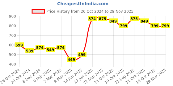 myntra.com Rue Collection Polka Print A-Line Dress rue collection Price History Graph from 26 Oct 2024 to 28 Nov 2025