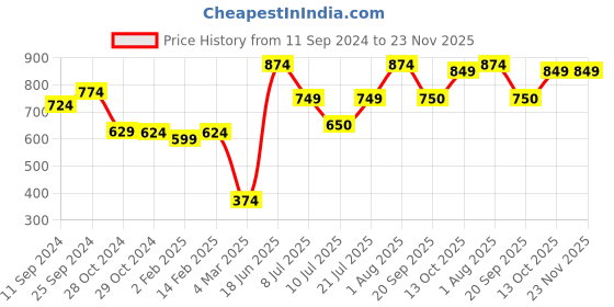 myntra.com Rue Collection Print Bishop Sleeves Chiffon A-Line Dress rue collection Price History Graph from 11 Sep 2024 to 22 Nov 2025