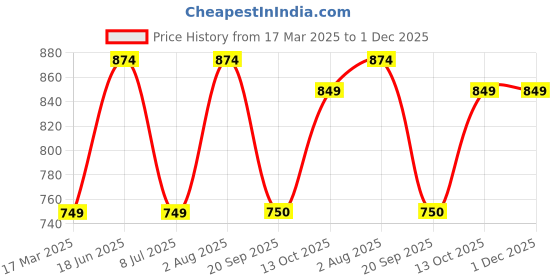 myntra.com Rue Collection Print Crepe Fit & Flare Dress rue collection Price History Graph from 17 Mar 2025 to 1 Dec 2025