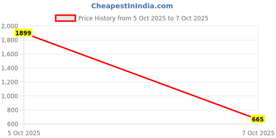 myntra.com Rue Collection Print Top rue collection Price History Graph from 5 Oct 2025 to 7 Oct 2025