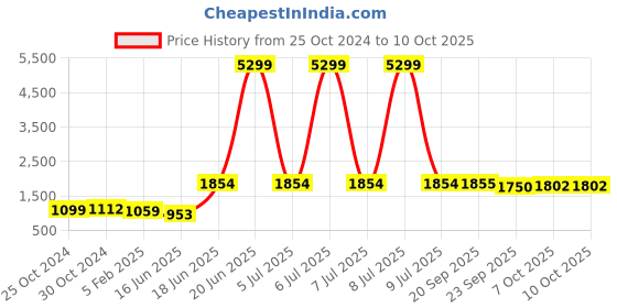 myntra.com Rue Collection Printed Basic Jumpsuit rue collection Price History Graph from 25 Oct 2024 to 9 Oct 2025