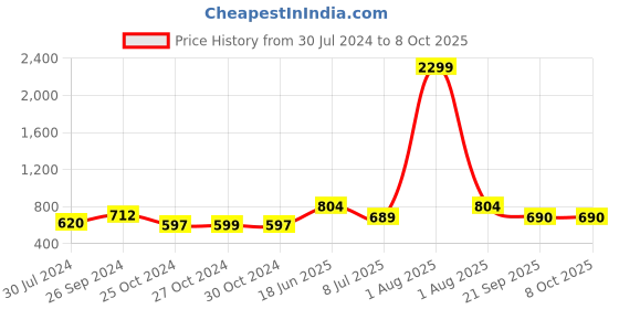 myntra.com Rue Collection Printed Cotton Longline Open Front Shrug rue collection Price History Graph from 30 Jul 2024 to 7 Oct 2025