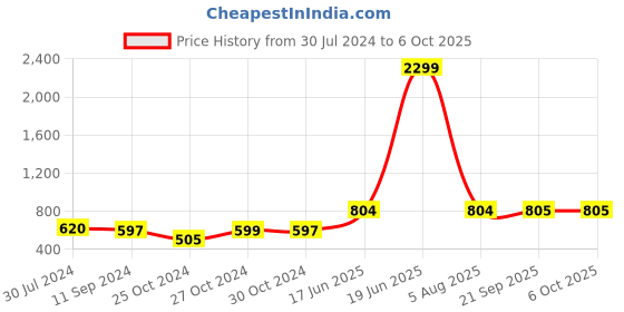 myntra.com Rue Collection Printed Cotton Open Front Shrug rue collection Price History Graph from 30 Jul 2024 to 6 Oct 2025