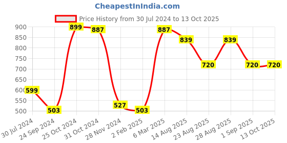 myntra.com Rue Collection Round Neck Sleeveless A Line Kurta rue collection Price History Graph from 30 Jul 2024 to 12 Oct 2025