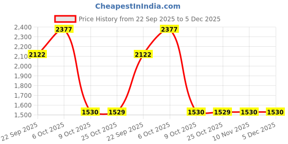 myntra.com Rue Collection Self-Design Pure Cotton Top With Shorts Co-Ords rue collection Price History Graph from 22 Sep 2025 to 5 Dec 2025