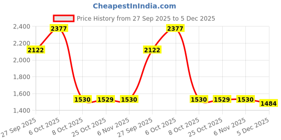 myntra.com Rue Collection Self-Design Pure Cotton Top With Shorts Co-Ords rue collection Price History Graph from 27 Sep 2025 to 5 Dec 2025