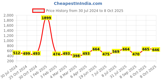 myntra.com Rue Collection Skinny-Fit Three-Forth Length Tights rue collection Price History Graph from 30 Jul 2024 to 8 Oct 2025
