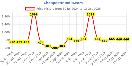myntra.com Rue Collection Skinny-Fit Three-Forth Length Tights rue collection Price History Graph from 30 Jul 2024 to 12 Oct 2025