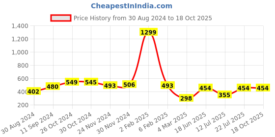 myntra.com Rue Collection Solid Crop Top rue collection Price History Graph from 30 Aug 2024 to 18 Oct 2025